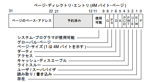 PDEι¤(4M byte Page)