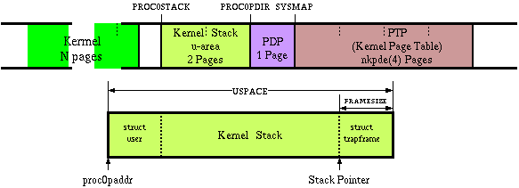 Kernel Stack