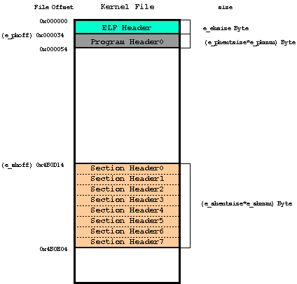 Kernel FileHeader