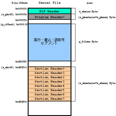 Program Header鸫kernelΥեޥå