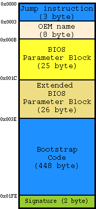 OpenBSDBoot Sector